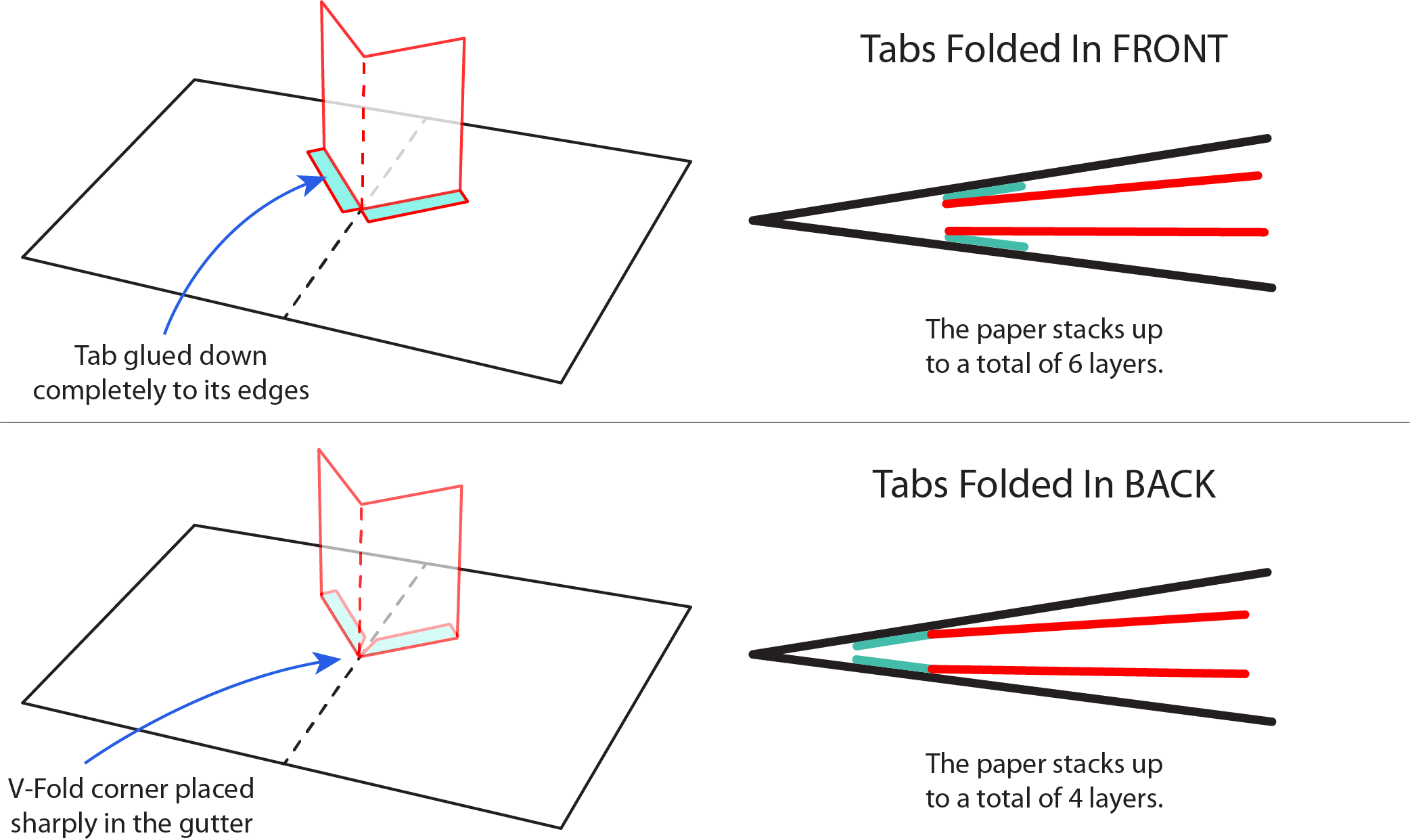 The top illustration shows the tabs exposed along the front of the menchnism, and will result in a thick layer of folds when the spread is closed. The lower illustration shows how the tabs are hidden and result in a thinner, flatter closed spread. v-fold-tab-positioning