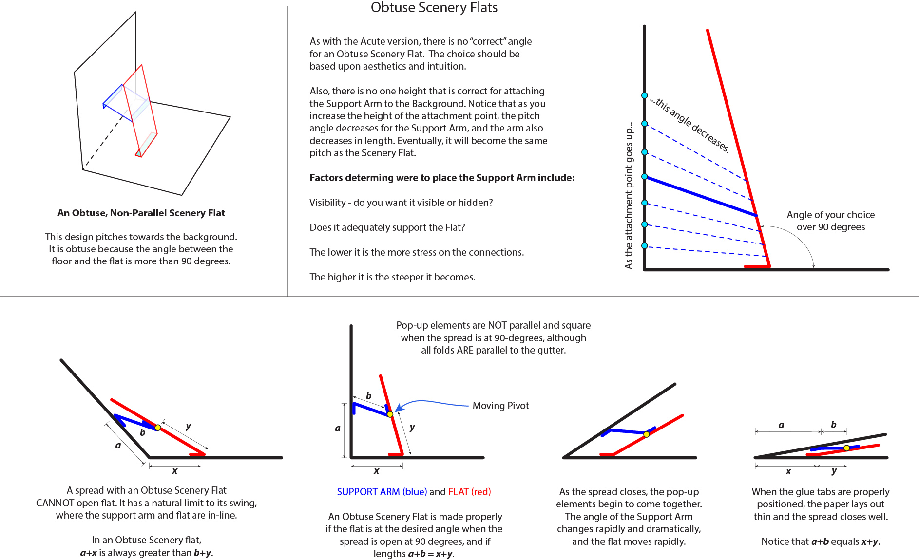 OBTUSE - The mechanism moves fast because it travels farther than the page is opened. obtuse-scenery-flat